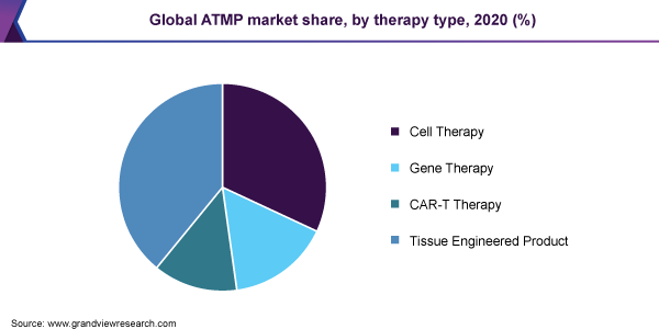 全球ATMP市场份额，按治疗类型分列，2020年(%)