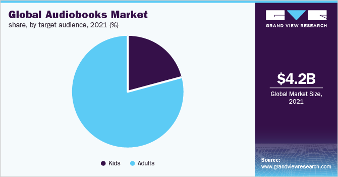 全球有声书市场份额，按目标受众划分，2021年(%)