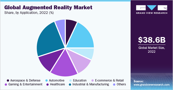 全球增强现实应用市场份额，2021年(%)