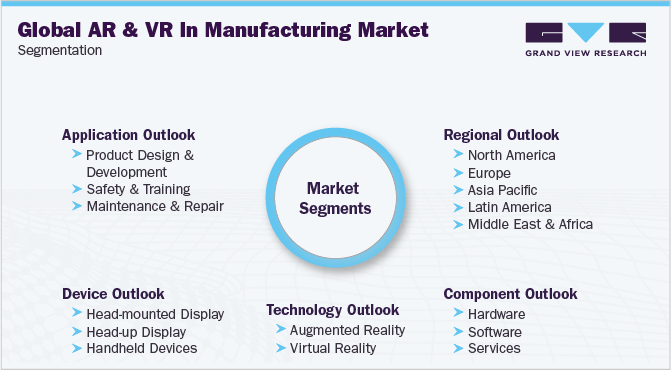 全球增强现实与虚拟现实在制造业市场细分中的应用