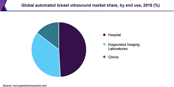 全球自动化乳房超声市场