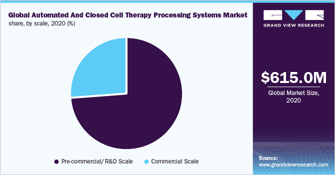 Global automated and closed cell therapy processing systems market share, by scale, 2020 (%)