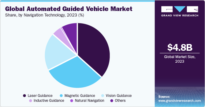 2021年全球自动引导车辆市场份额，各电池类型(%)