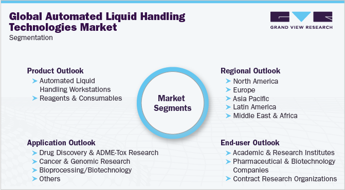全球自动液体处理技术市场细分
