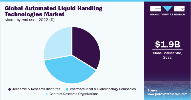 全球自动液体处理技术市场份额，按终端用户分列，2021年(%)