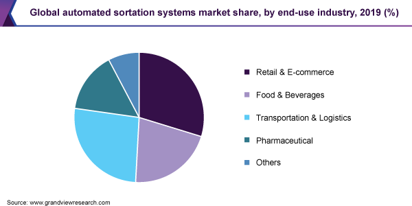 全球自动分拣系统市场份额