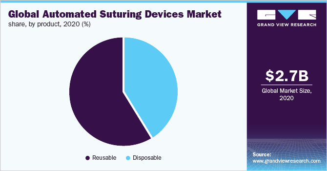 全球自动缝合设备市场份额，各产品，2020年(%)