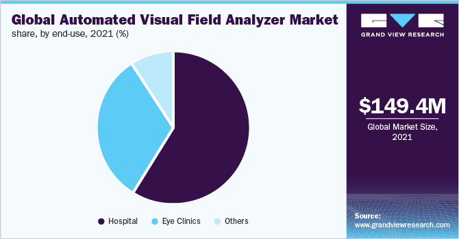 全球自动视野分析仪市场份额，按最终用途分列，2021年(%)