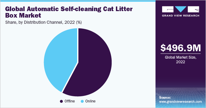全球自动自清洁猫砂盒市场份额和规模，2022