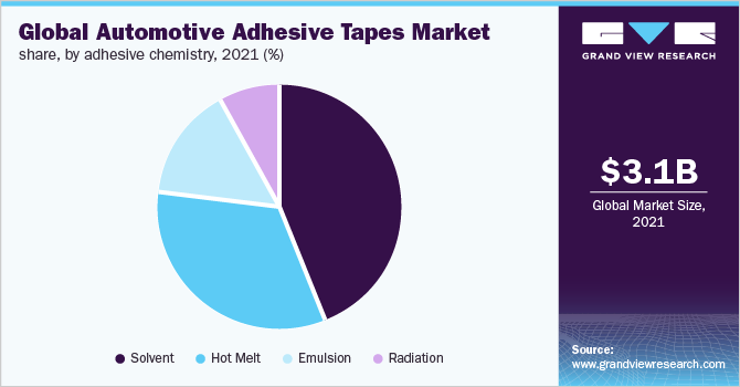 Global Automotive adhesive tapes market share, by adhesive chemistry, 2021 (%) 2021年全球汽车胶带市场份额,按粘合剂化学成分分列(%)