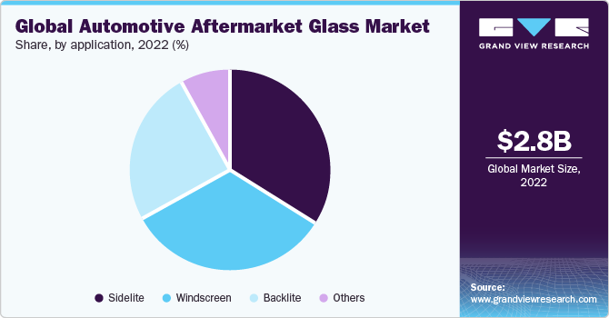 全球汽车后市场玻璃市场