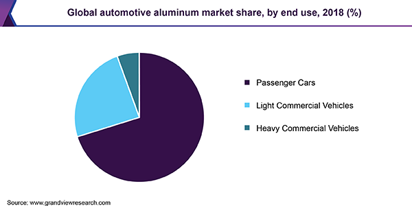 全球汽车用铝材市场