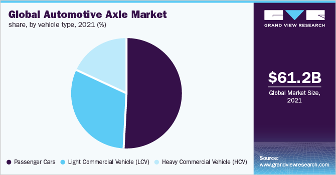 2021年全球汽车车轴市场份额，各车型(%)