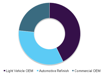Global automotive coatings market 全球汽车涂料市场
