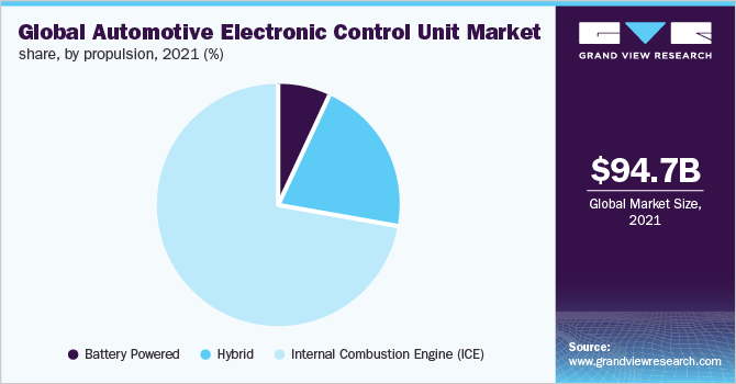 全球汽车电子控制单元市场占有率，各推进装置，2021年(%)