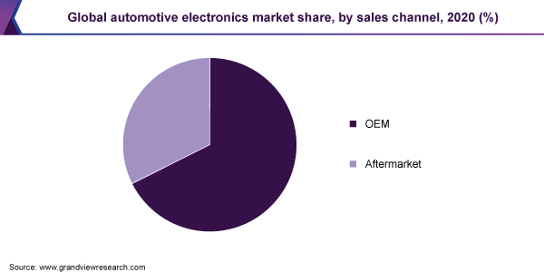 2020年全球汽车电子产品市场份额，各销售渠道(%)