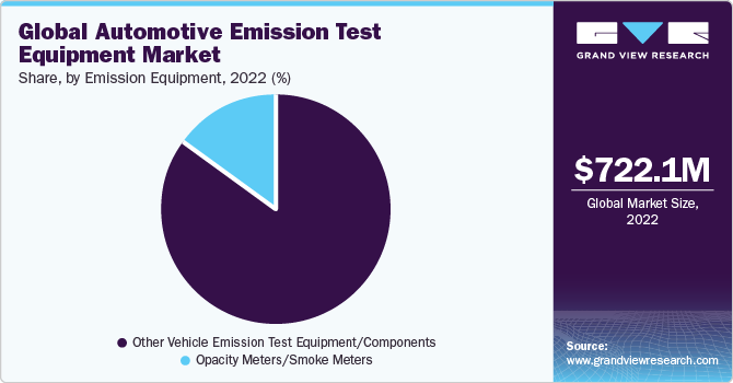 2020年全球汽车排放测试设备市场份额，各设备类型/部件(%)