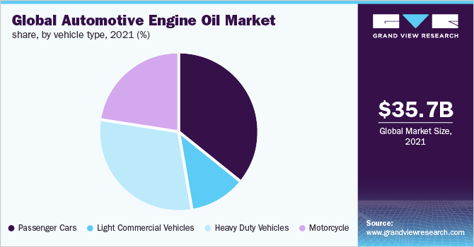 2021年全球汽车发动机油市场占有率，各车型(%)