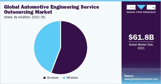 2021年全球各地区汽车工程服务外包市场份额(%)
