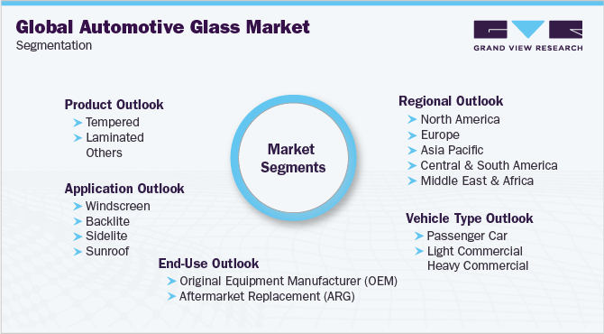 全球汽车玻璃市场细分