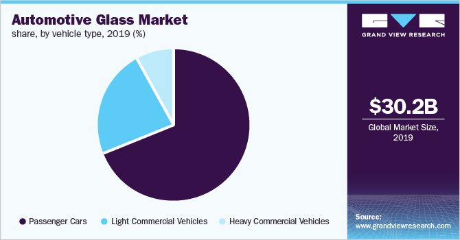 全球汽车玻璃市场份额，按车型划分