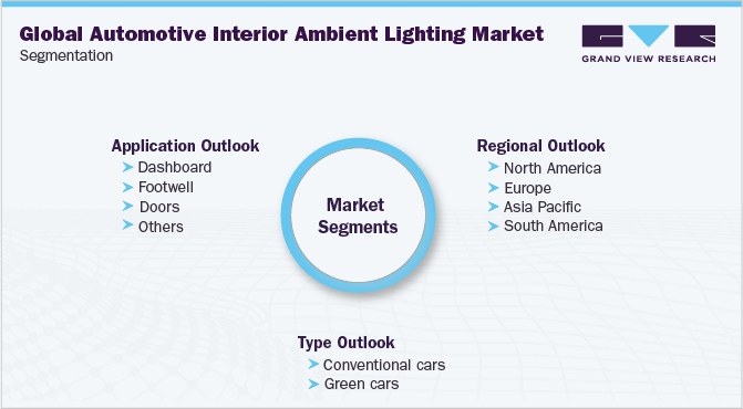 全球汽车内饰环境照明市场细分