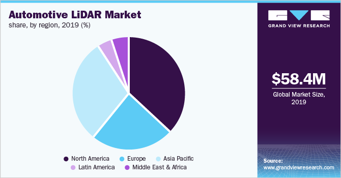 全球汽车激光雷达市场份额，各地区