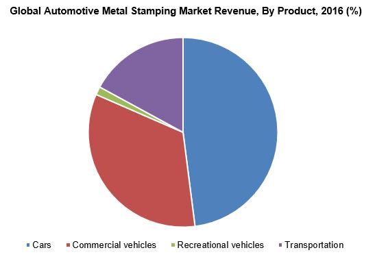 全球汽车金属冲压市场