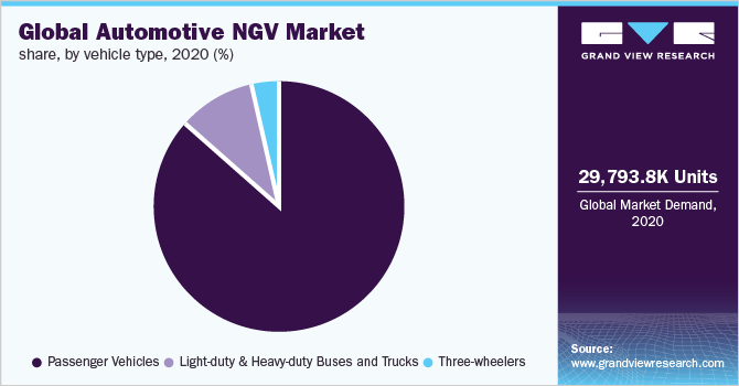 2020年全球汽车NGV市场份额，各车型(%)