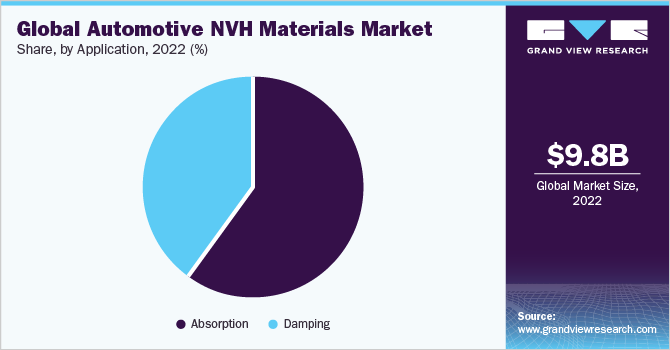 全球汽车NVH材料市场