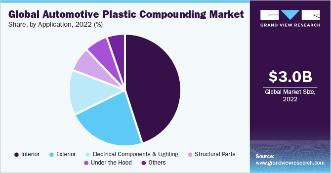 全球汽车塑料复合材料市场份额和规模，2022