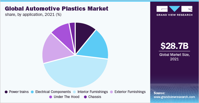 2021年全球汽车塑料市场份额，按应用情况分列(%)
