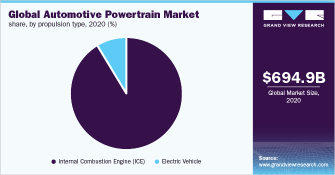 全球汽车动力总成市场份额，按推进系统类型