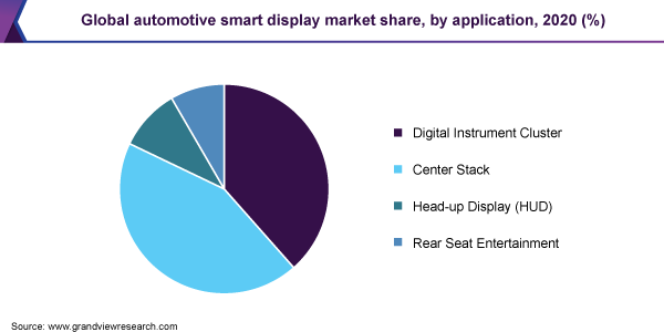 全球汽车智能显示屏市场份额，各应用，2020年(%)