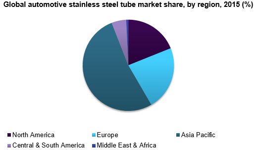全球汽车用不锈钢管市场