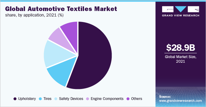 2021年全球汽车纺织品市场份额(%)