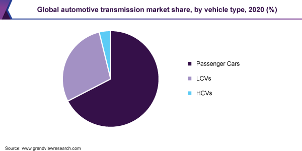 Global automotive transmission market share, by vehicle type, 2020 (%) 2020年全球汽车变速器市场占有率,各车型(%)