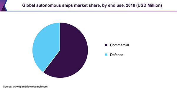 全球自主船舶市场份额