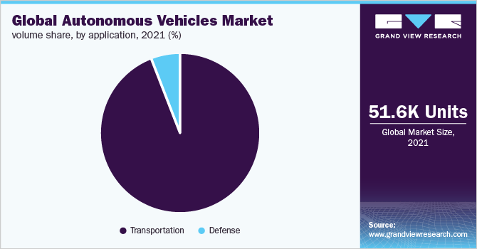 2021年全球自动驾驶汽车市场份额(%)