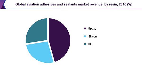 Global aviation adhesives and sealants market revenue, by resin, 2016 (%) 全球航空粘合剂和密封剂市场