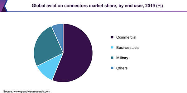 全球航空连接器市场