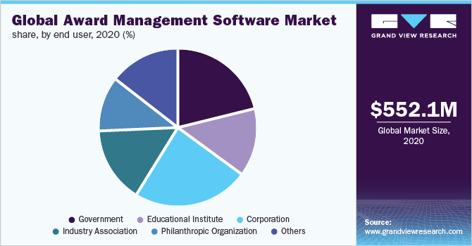 全球奖励管理软件市场占有率，各终端用户，2020年(%)
