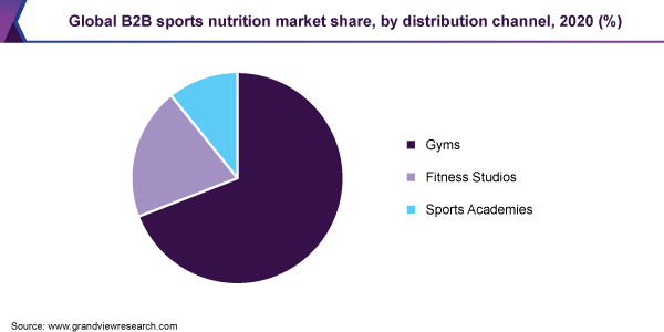 全球B2B运动营养品市场份额，各分销渠道，2020年(%)