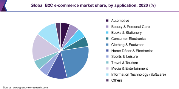 全球B2C电子商务市场占有率，各应用，2020年(%)