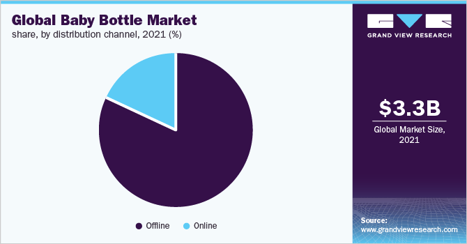 2021年全球婴儿奶瓶市场份额，各销售渠道(%)