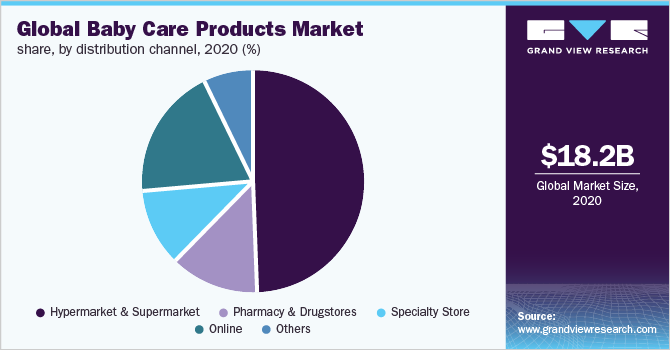 2020年全球各分销渠道婴幼儿护理产品市场份额(%)