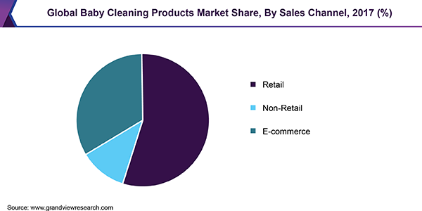 Global Baby Cleaning Products market share