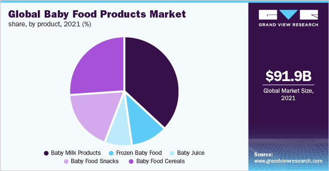 2021年全球婴儿食品市场份额，按产品分列(%)