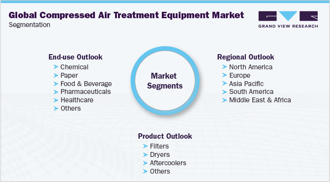 Global Compressed Air Treatment Equipment Market Segmentation 全球压缩空气处理设备市场细分