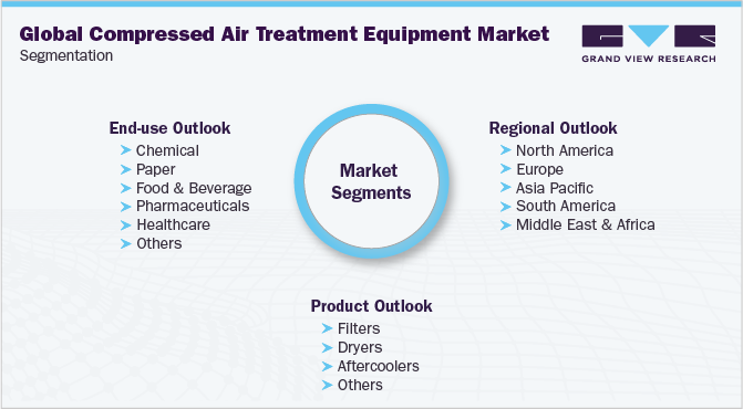 全球压缩空气处理设备市场细分